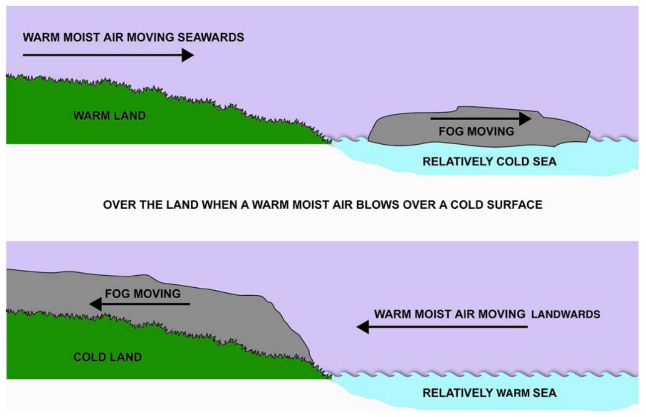 Warm moist air blowing from warm land over a cold sea, and warm moist air moving landwards over a cold land.