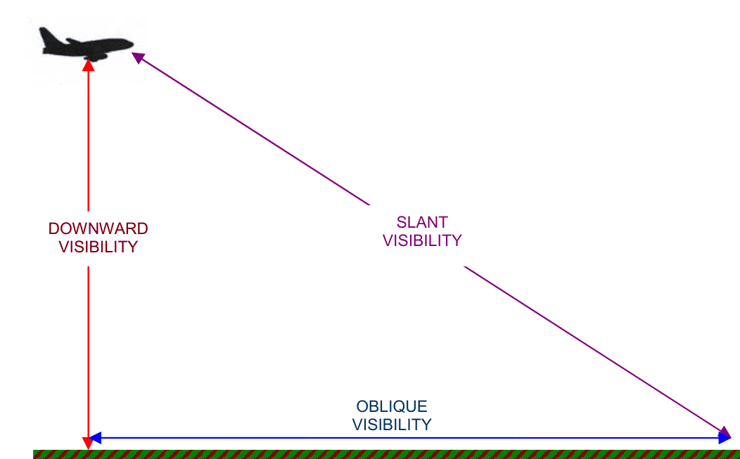 Aeroplane showing downward visibility, slant visibility and oblique visibility.