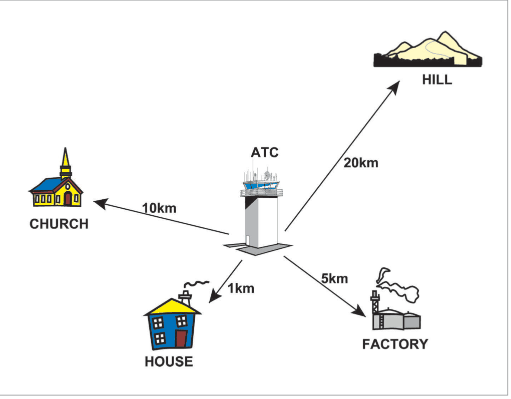 Control tower with objects at 1 km, 5 km, 10 km and 20 km used to judge visibility.