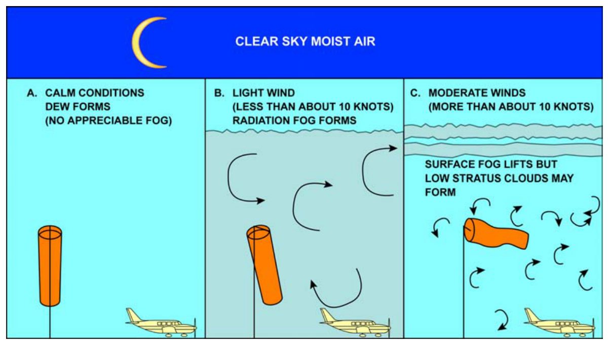 Three panels at night under a clear sky: calm gives dew only, a light wind gives radiation fog, and a moderate wind gives low stratus.