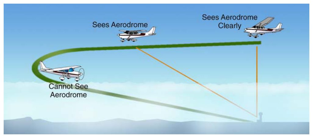 An aeroplane above a shallow fog layer sees the aerodrome clearly; one flying lower cannot see it.