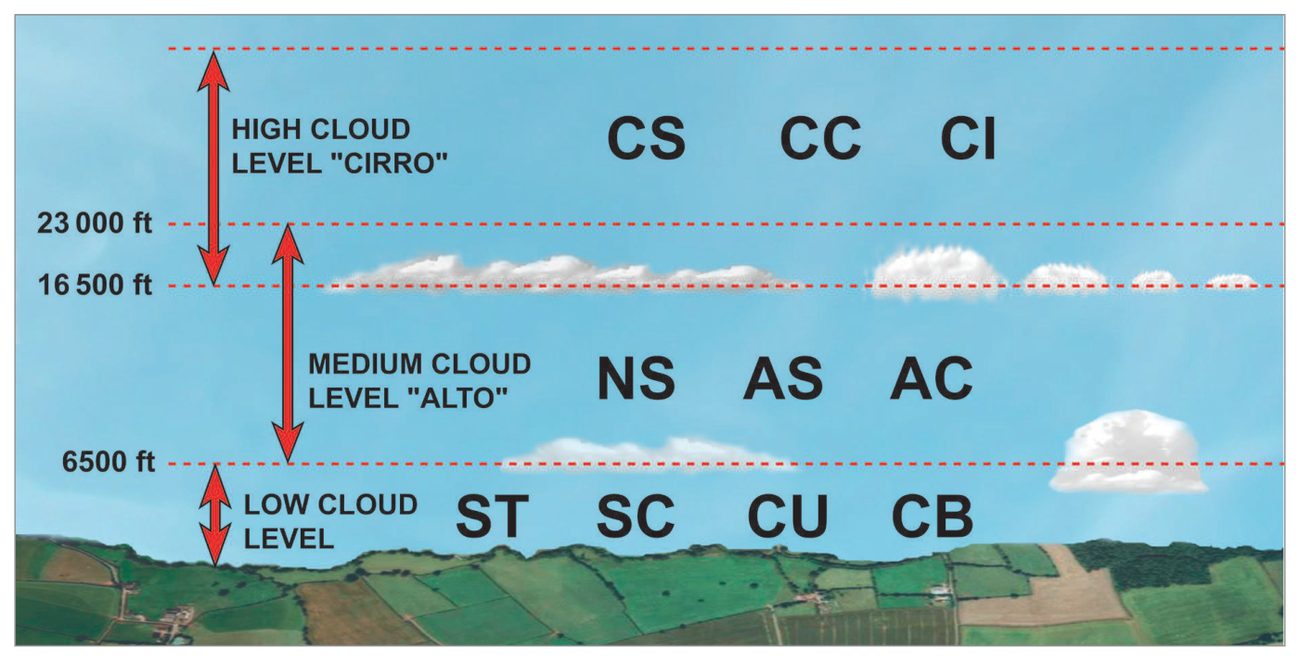 Cloud types by level (temperate-latitude heights): high clouds CS, CC, CI above 16,500 ft, medium clouds NS, AS, AC from 6,500 to 16,500 ft, low clouds ST, SC, CU, CB below 6,500 ft. In the tropics the levels are higher.