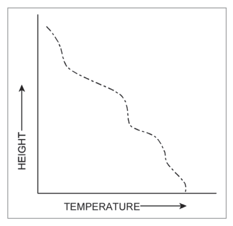 Temperature-height profile with steps: sections of isothermal and inverted layers.