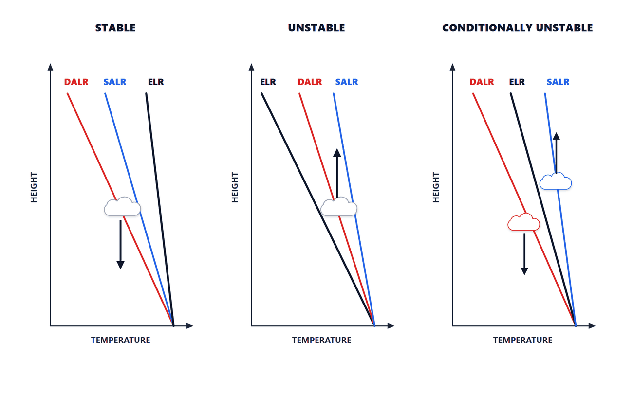 Three temperature-height graphs with the environmental lapse rate in black, dry adiabatic in red and saturated adiabatic in blue: stable, where a lifted parcel is colder than its surroundings and sinks; unstable, where it is warmer and keeps rising; and conditionally unstable, where the dry parcel sinks but a saturated parcel rises.