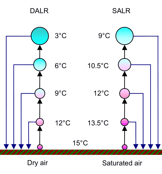 A parcel of dry air cooling 3 degrees per 1000 ft and a saturated parcel cooling less, 1.5 degrees per 1000 ft at first, shown at 1000 ft steps from 15 degrees at the surface.