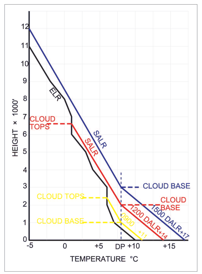ELR, DALR and SALR lines drawn on a diagram, with cloud base and tops found where they cross.