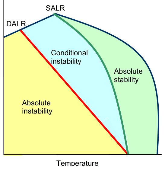 Graph with the DALR and SALR dividing the plot into absolute instability, conditional instability and absolute stability.