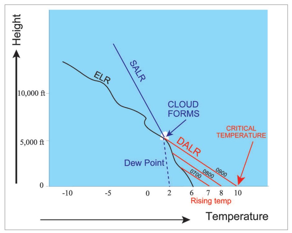 Heating the ground raises a rising parcel along the DALR until it reaches the dew point, forming cloud; the critical temperature is the surface temperature needed for cloud.