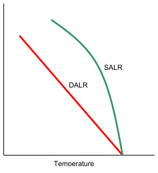 The red dry adiabatic line is straight; the green saturated adiabatic curve starts steeper and approaches the DALR with height.