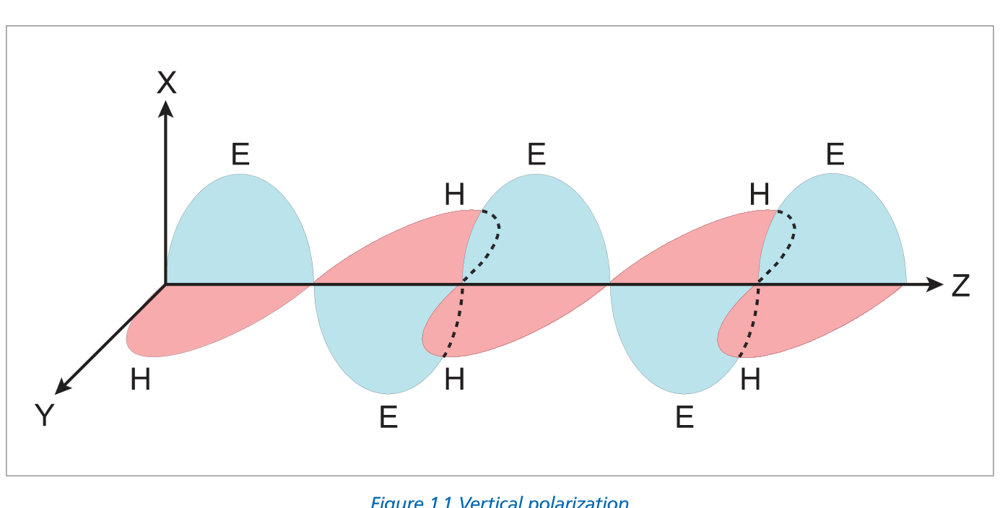 Figure 1.1 — Vertical polarization showing E and H field components