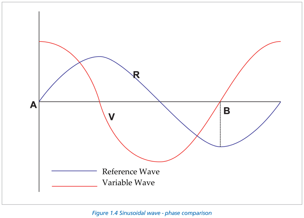 Figure 1.4 — Sinusoidal wave phase comparison