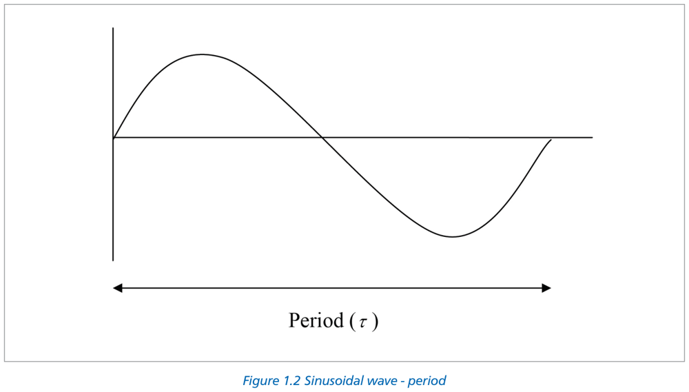 Figure 1.2 — Sinusoidal wave showing the period