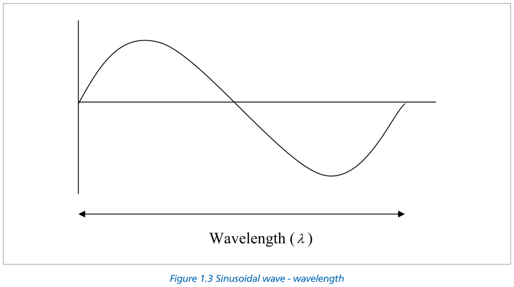 Figure 1.3 — Sinusoidal wave showing wavelength