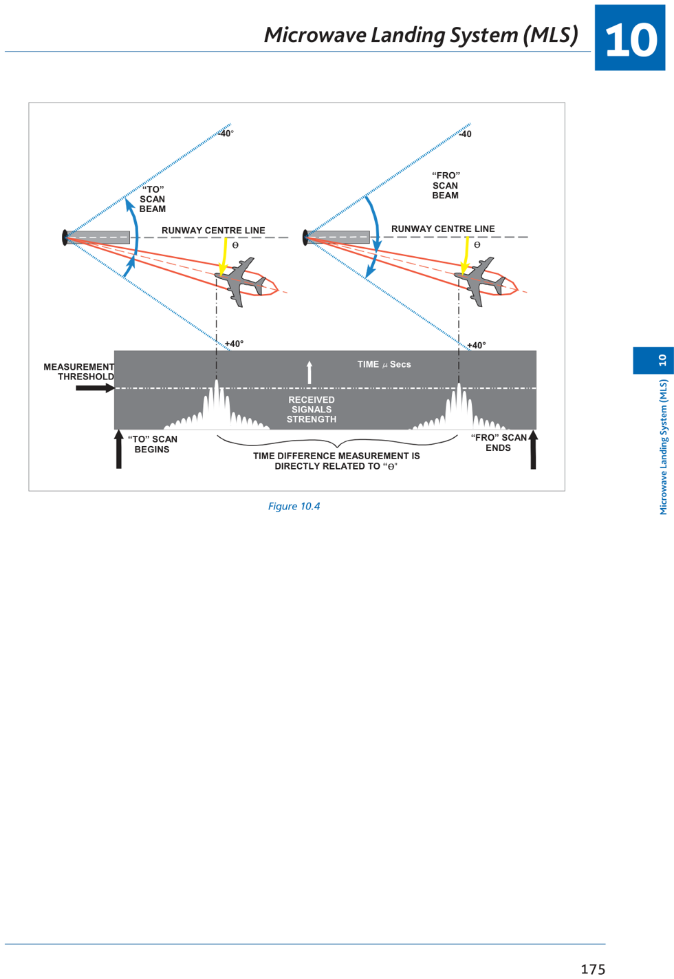 Fig 10.4: TO and FRO scanning beam — time difference proportional to aircraft angular position