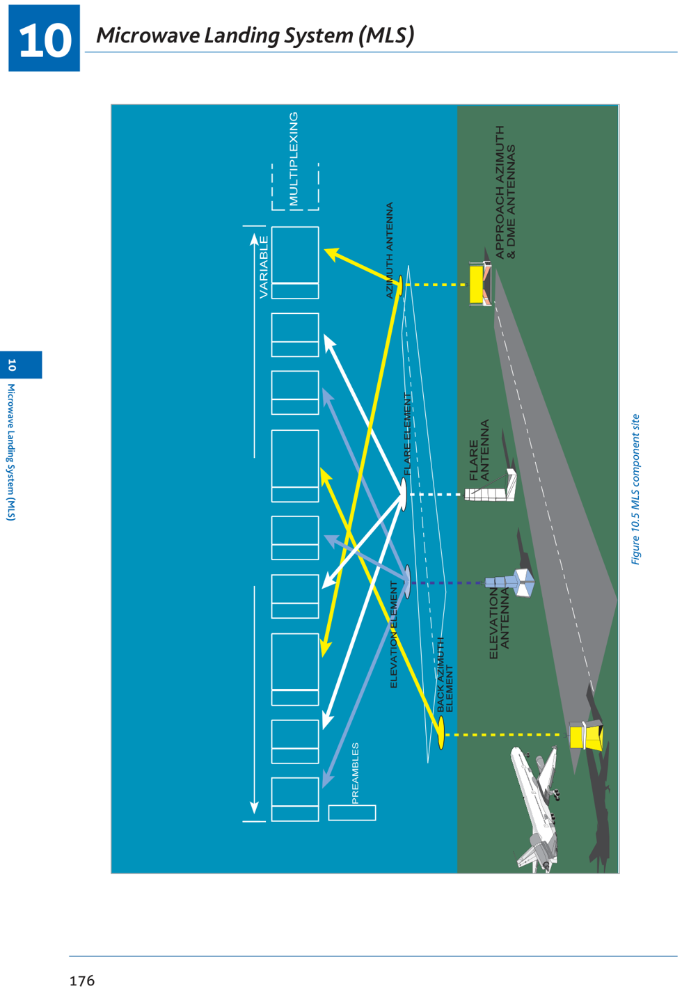 Fig 10.5: MLS component site layout