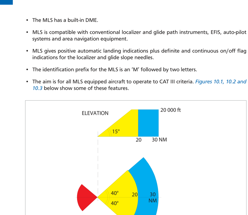 Fig 10.1: MLS coverage — ±40° azimuth, 20–30 NM range, up to 20,000 ft