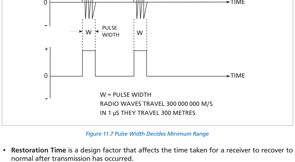 Fig 11.7: Pulse width determines minimum range — target must be beyond 150m per µs of pulse width