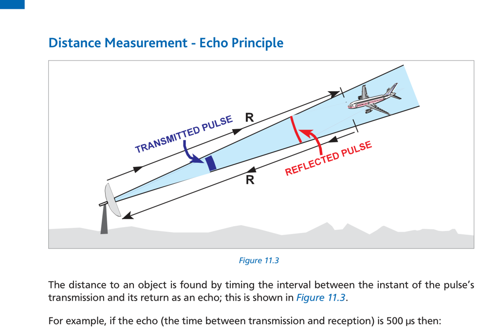 Fig 11.3: Echo principle — timing the round-trip of the pulse determines range