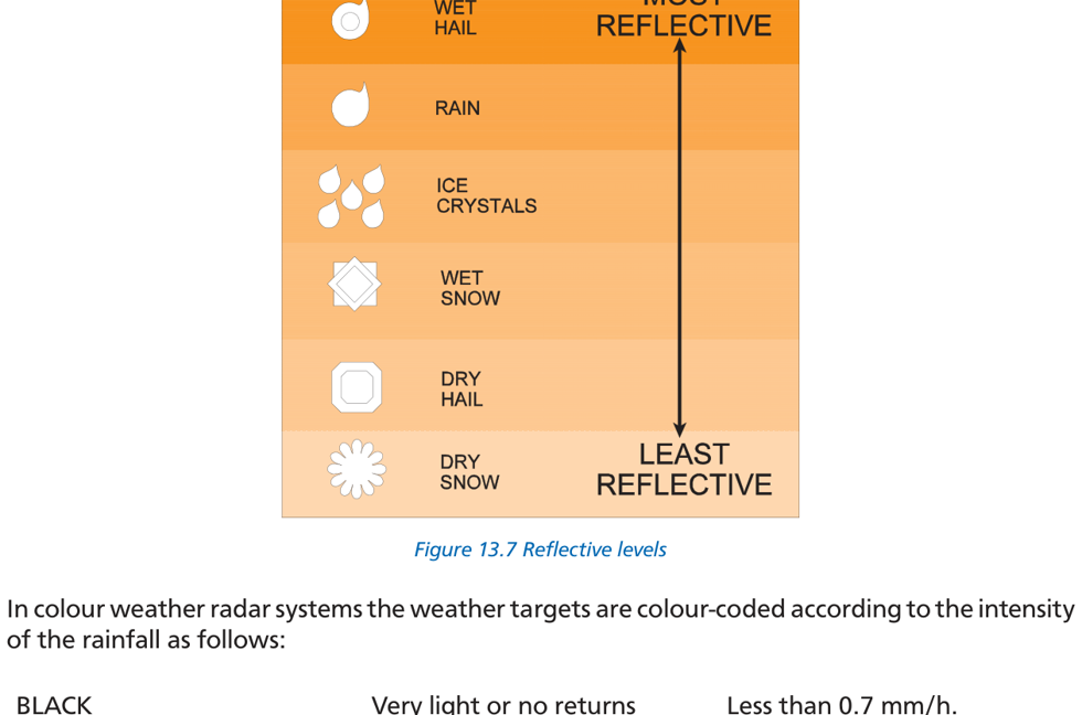 Fig 13.7: Reflective levels — different precipitation types give different radar returns