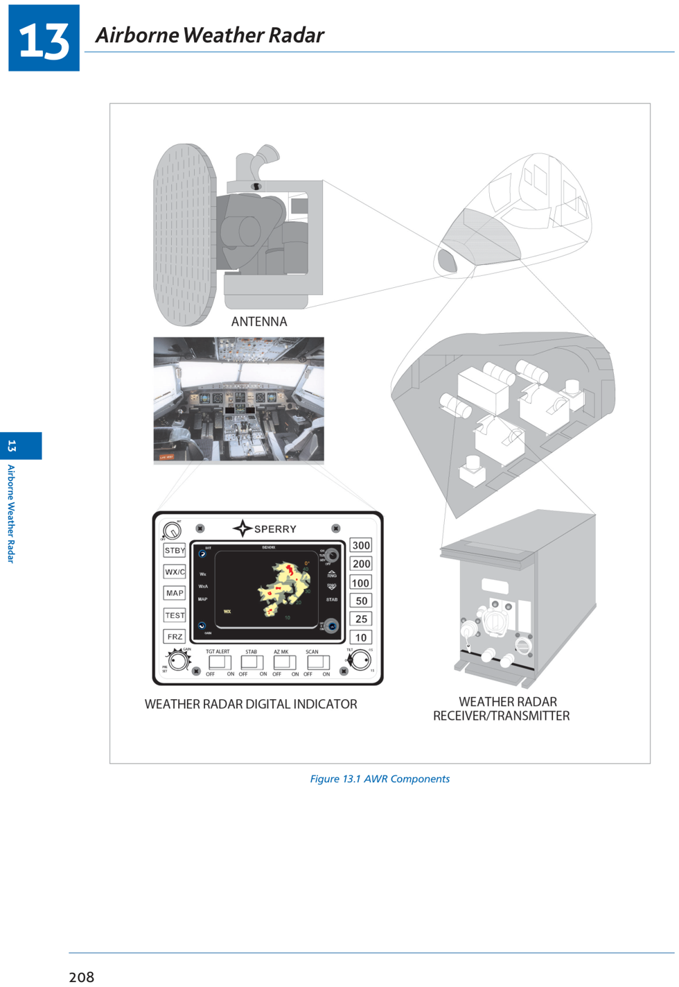 Fig 13.1: AWR components — Tx/Rx, antenna, indicator, control unit