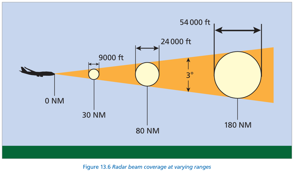 Fig 13.6: Radar beam coverage at varying ranges — 3° beam width, range rings at 30/80/180 NM