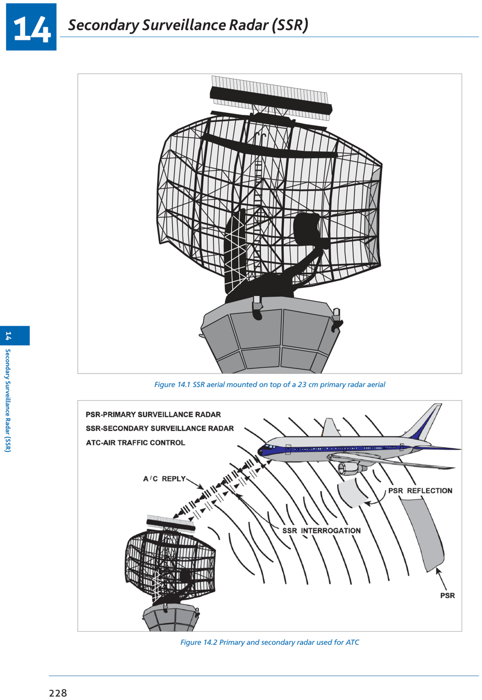 Fig 14.1 & 14.2: SSR antenna (rotates with primary head) and overall principle of operation