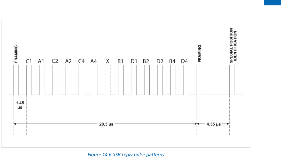 Fig 14.6: Reply codes — 4096 combinations of 4 digits 0-7 in Mode A
