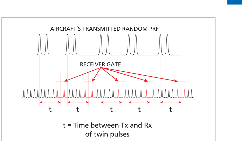 Fig 15.8: Slant range error — significant when close to station and at altitude