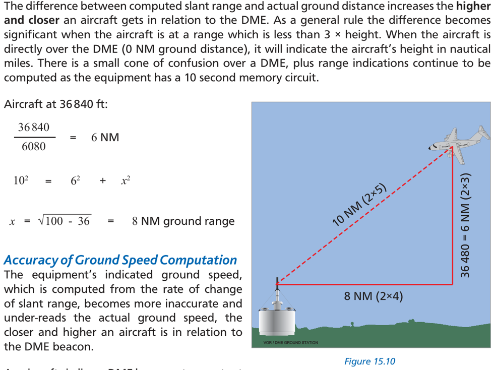 Fig 15.10: DME indicator — display shows distance in NM and groundspeed; time-to-station computed