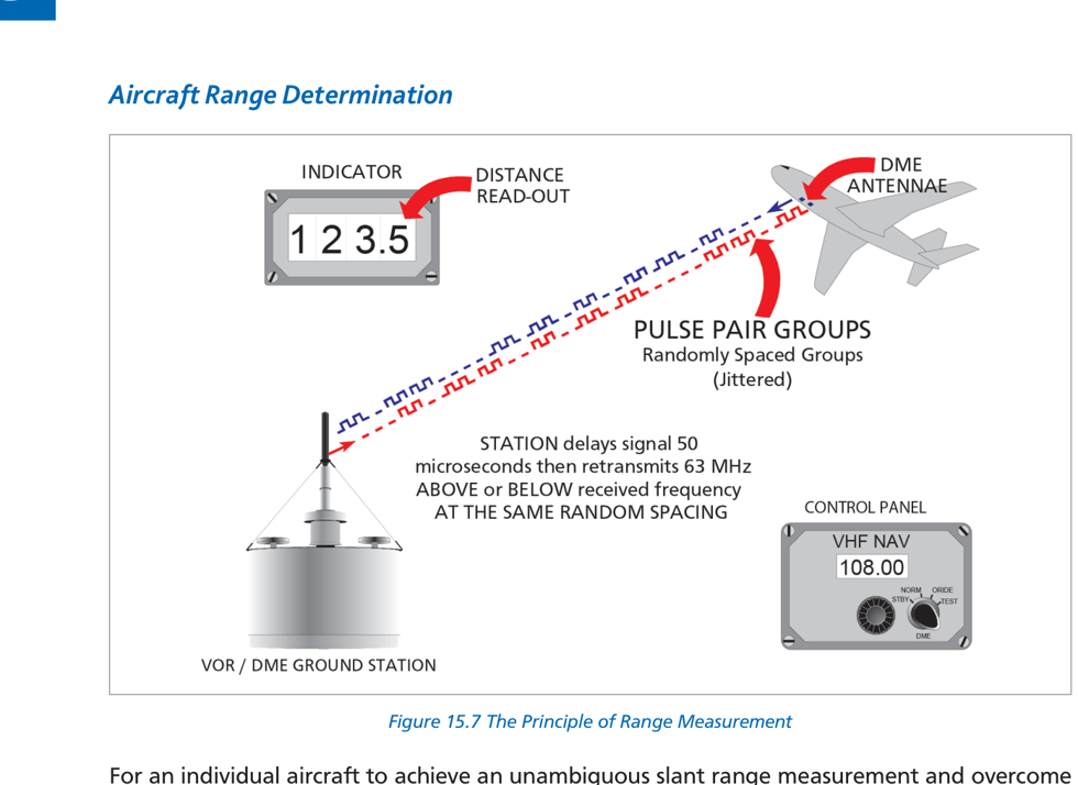 Fig 15.7: Ground transponder — located on same mast as VOR or ILS localizer building