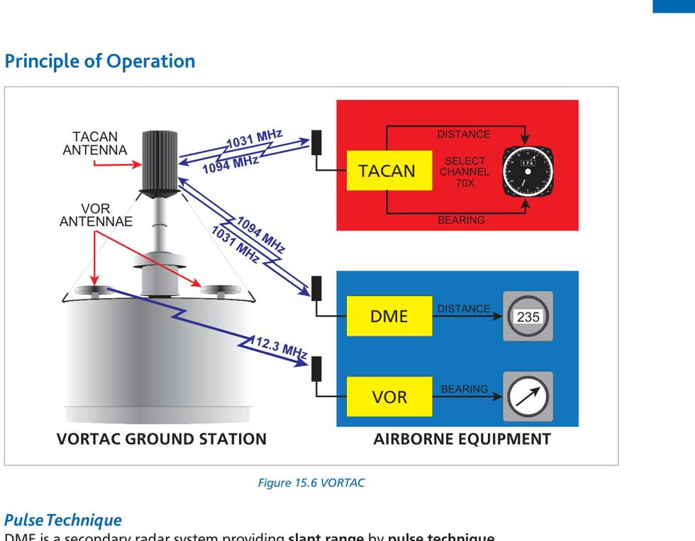 Fig 15.6: DME phase diagram — search, acquisition, tracking phases and pulse rates