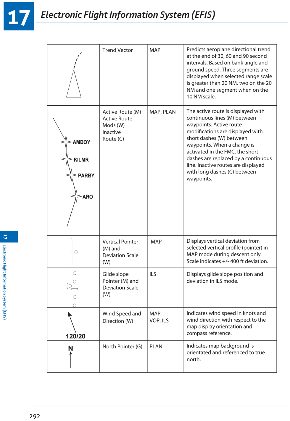 EHSI symbology guide — aircraft symbol, bearing pointers, range arcs, course bar, TCAS intruders
