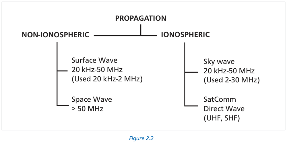 Figure 2.2 Propagation paths classification