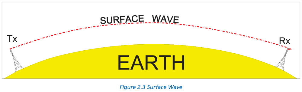 Figure 2.3 Surface Wave propagation