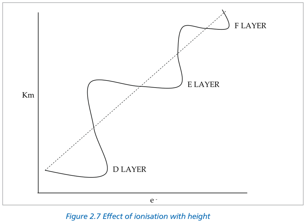 Figure 2.7 Effect of ionisation with height