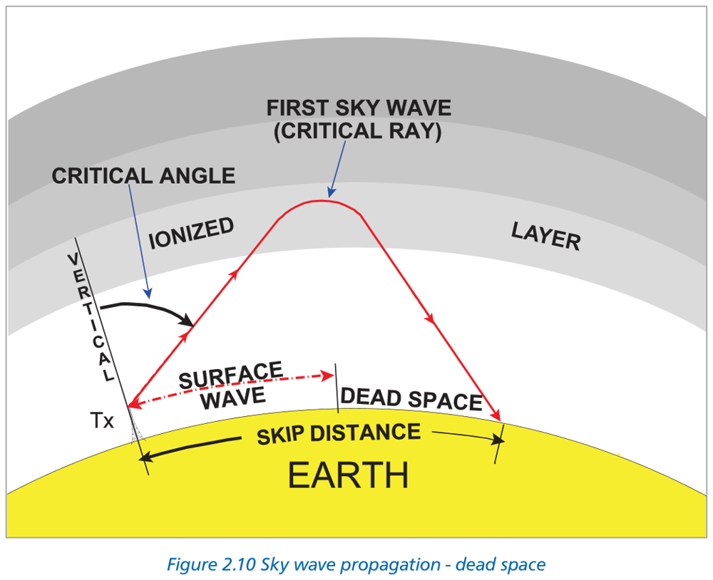 Figure 2.10 Sky wave — dead space