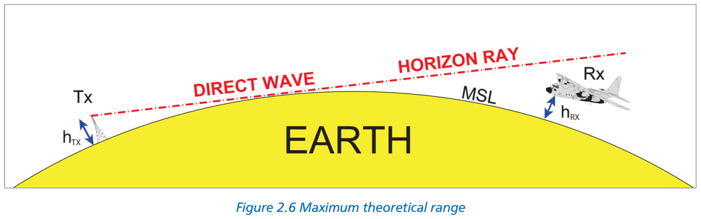 Figure 2.6 Maximum theoretical LOS range