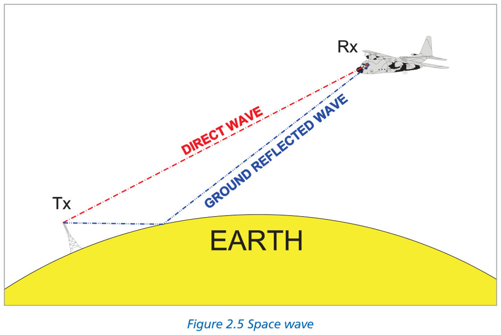 Figure 2.5 Space wave — direct and reflected paths