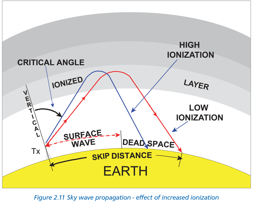 Figure 2.11 Sky wave — effect of increased ionization
