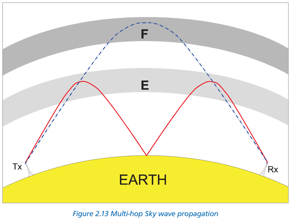 Figure 2.13 Multi-hop sky wave propagation