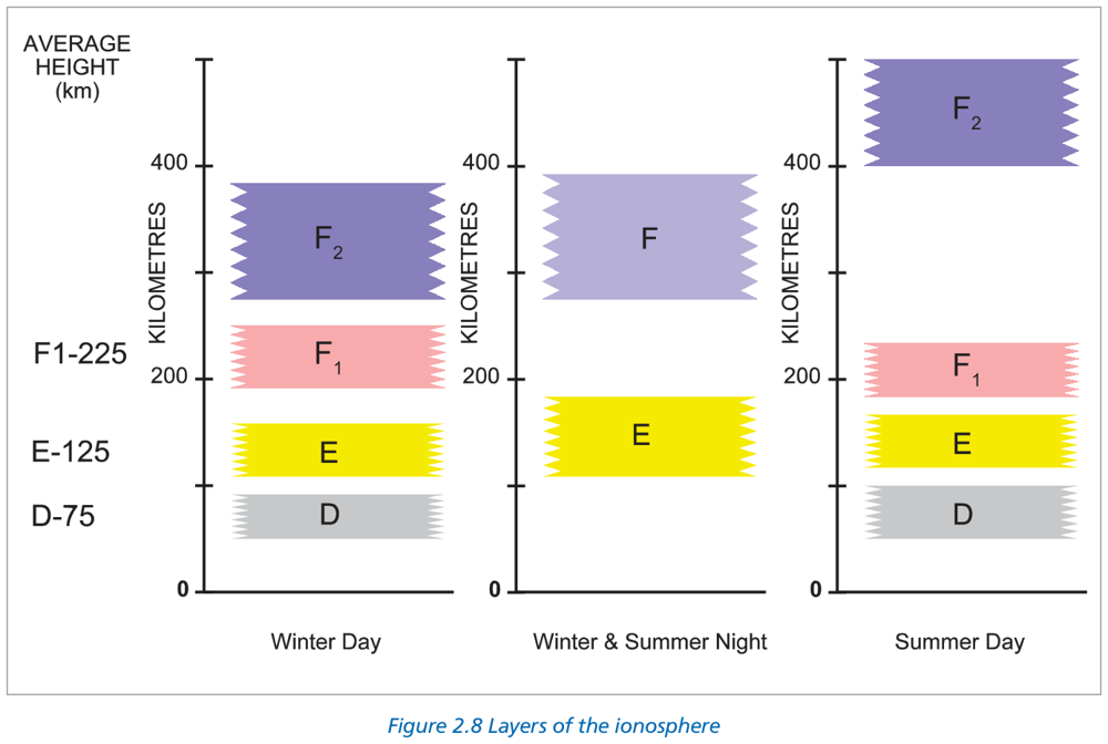 Figure 2.8 Layers of the ionosphere
