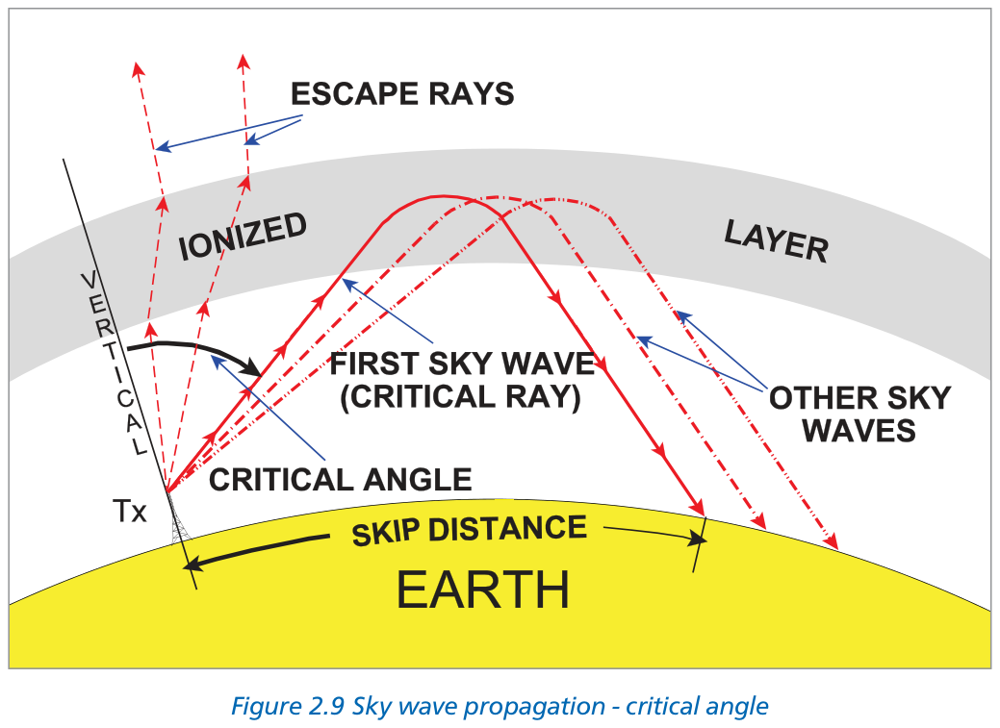 Figure 2.9 Sky wave propagation — critical angle