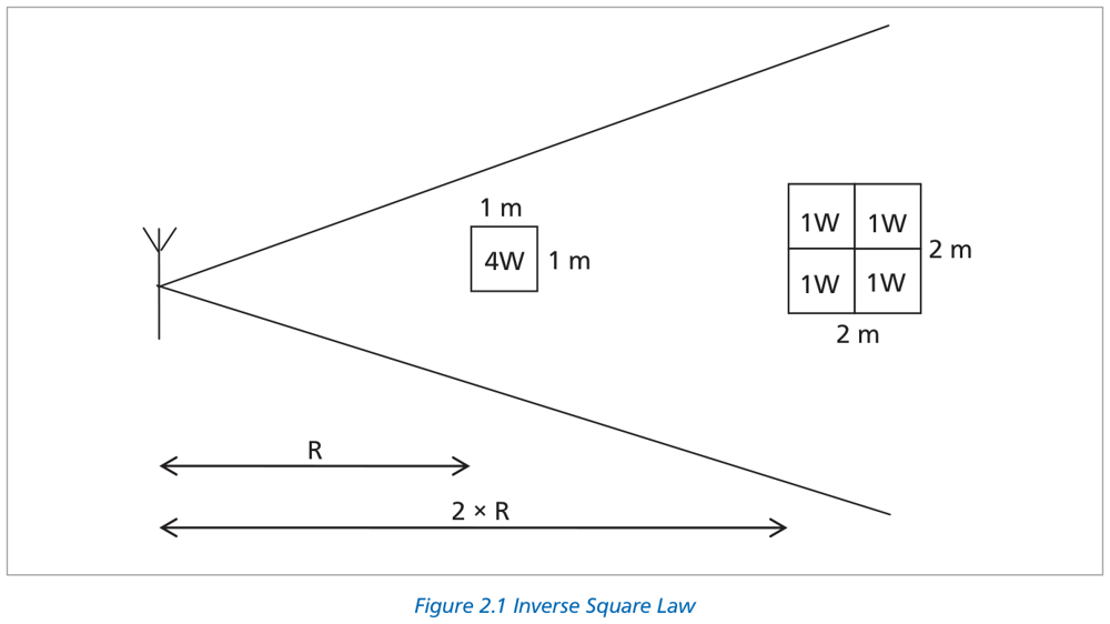Figure 2.1 Inverse Square Law