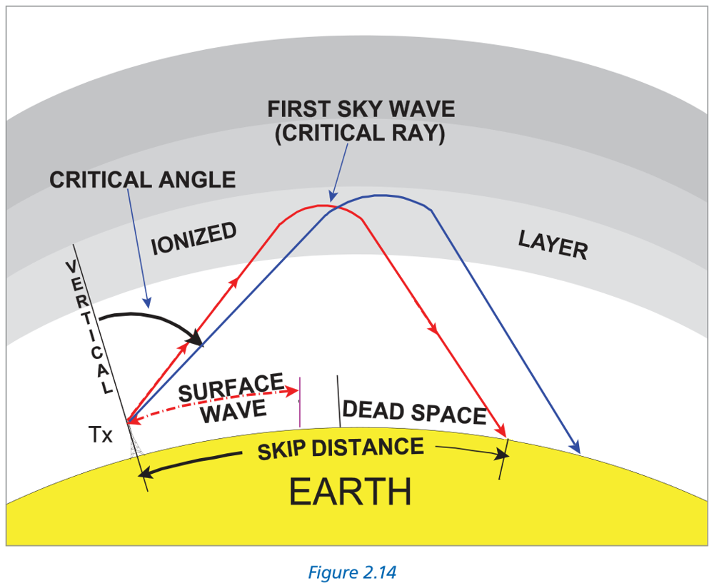 Figure 2.14 HF sky wave communications geometry