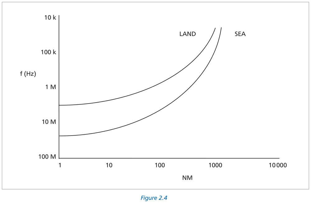 Figure 2.4 Surface wave range vs frequency graph