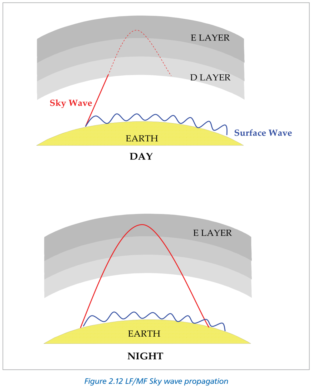 Figure 2.12 LF/MF sky wave day vs night