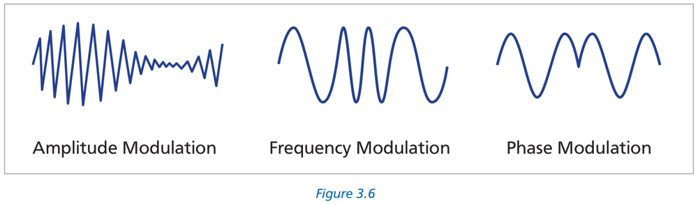 Figure 3.6 FM, PM, AM comparison