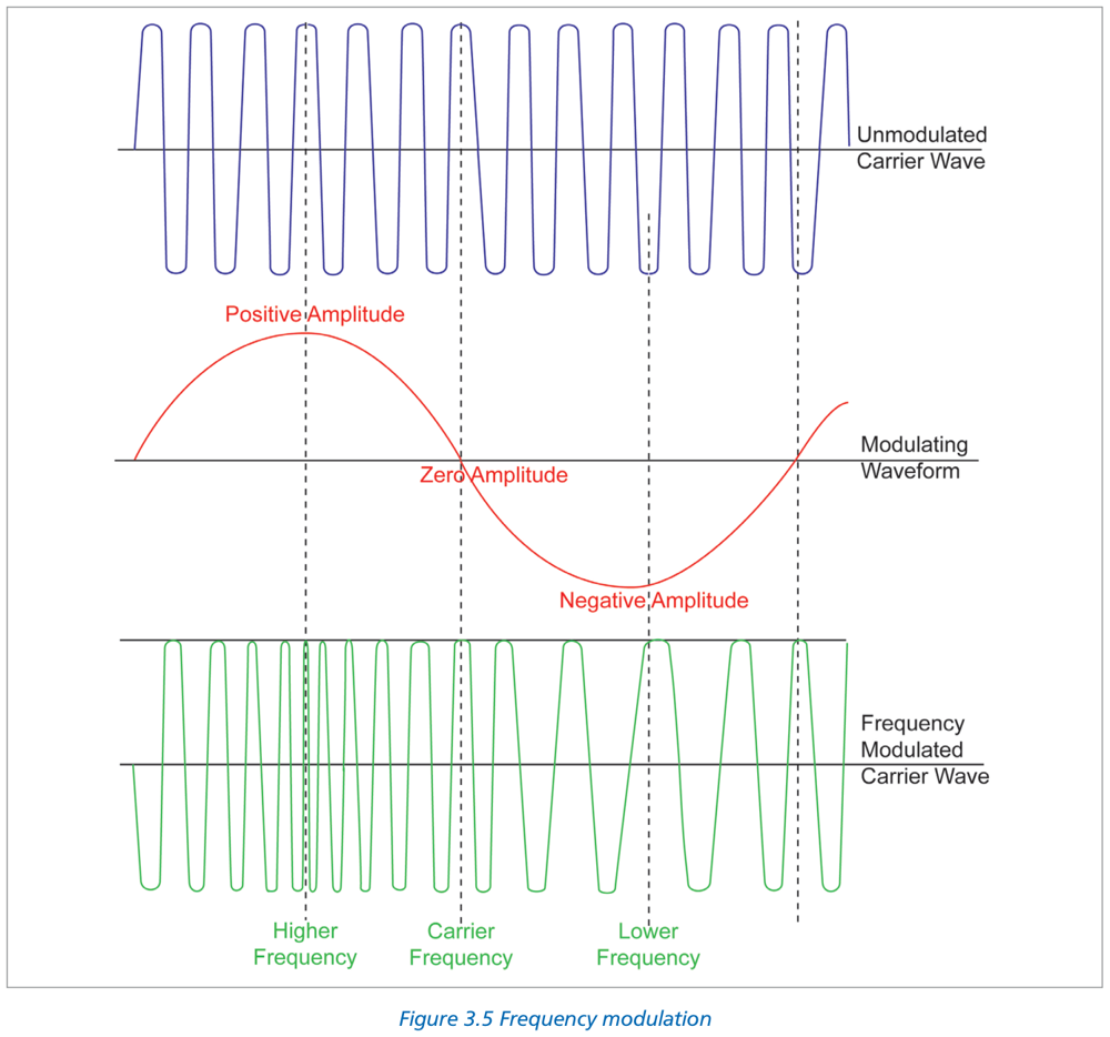 Figure 3.5 Frequency modulation