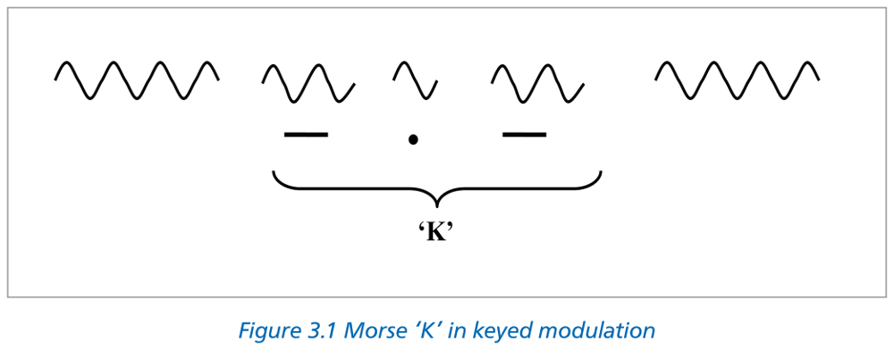 Figure 3.1 Morse 'K' in keyed modulation