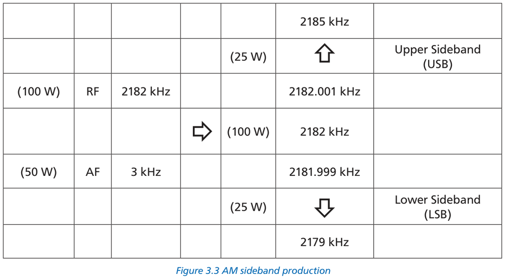 Figure 3.3 AM sideband production